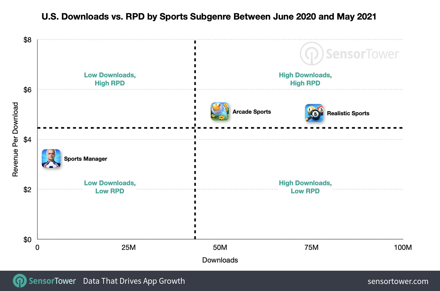 U.S. Downloads Vs. RPD by Sports Game Subgenre Between June 1, 2020 and May 31, 2021