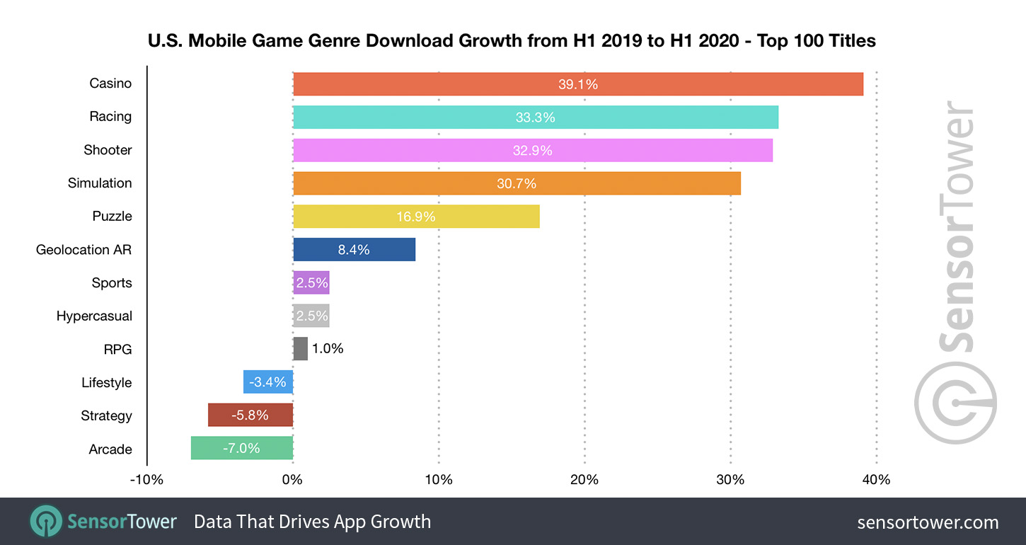 US Mobile Game Genre Download Growth from H1 2019 to H1 2020 - Top 100 Titles