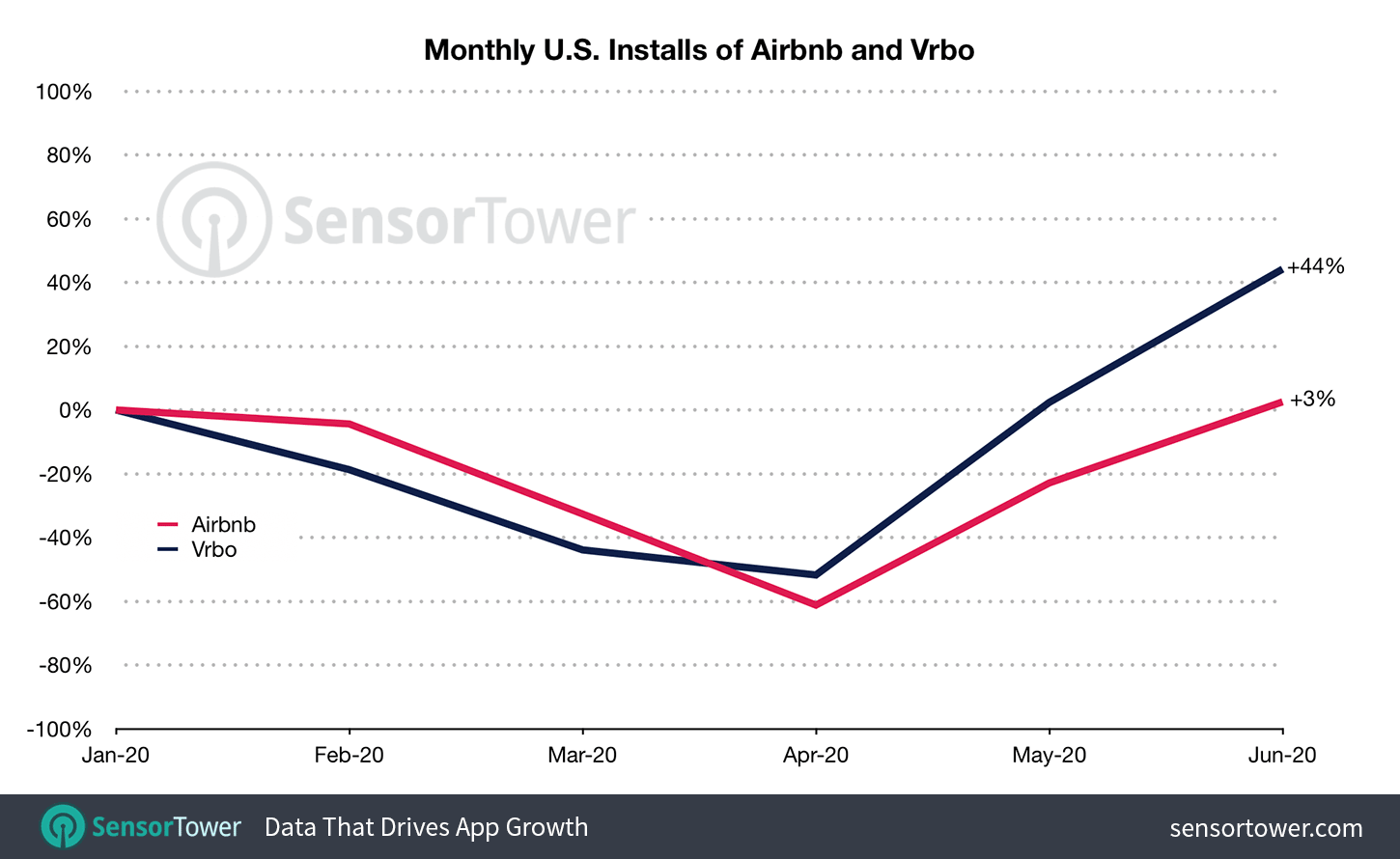 Vacation rental apps Airbnb and Vrbo saw a boost in June
