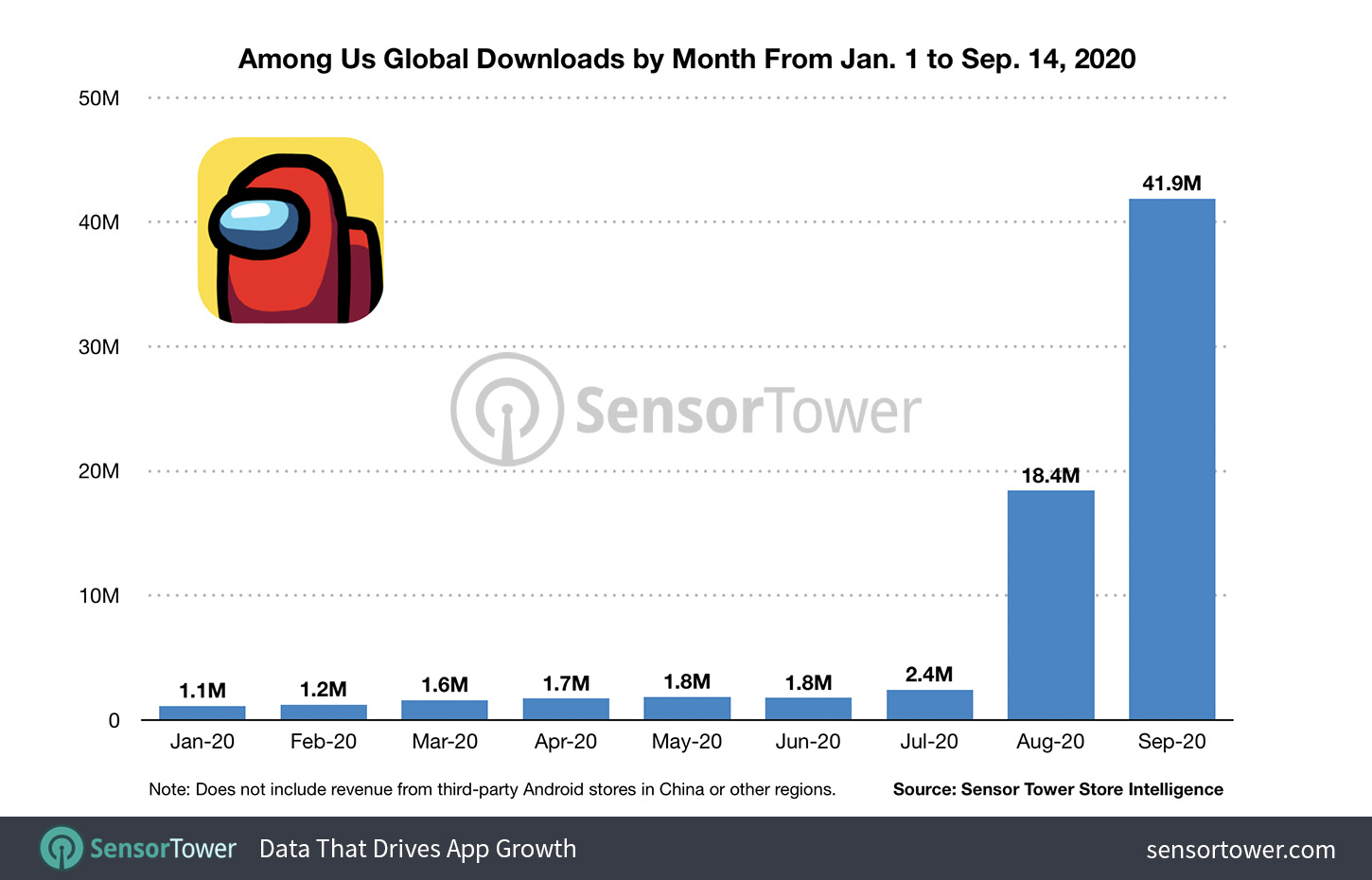 Among Us Global Downloads by Month From Jan. 1 to Sep. 14, 2020