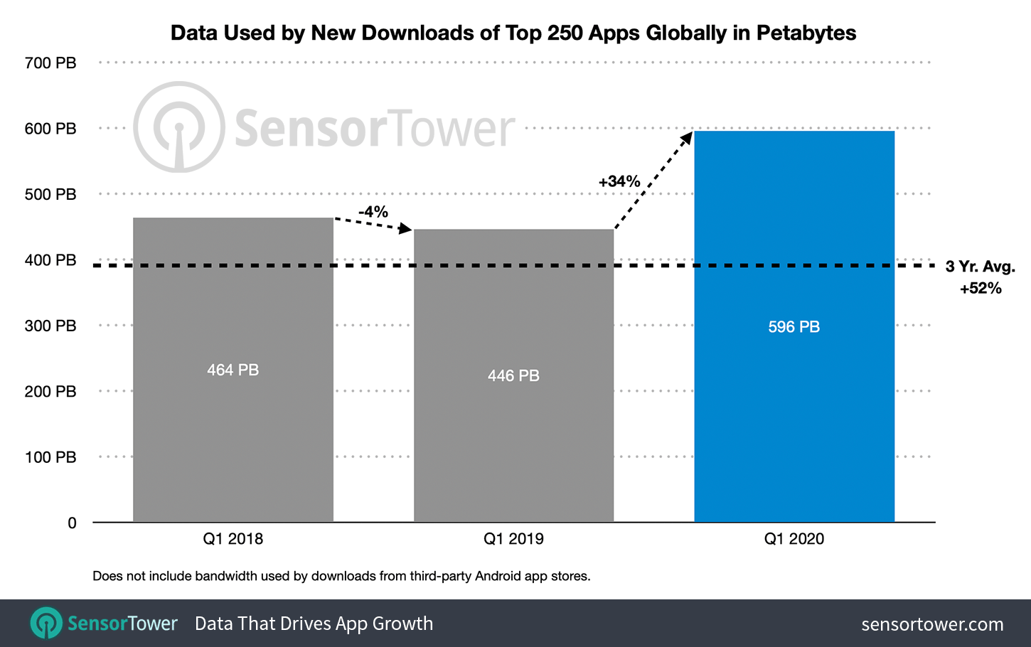 Internet Bandwidth Used for Mobile App Downloads, Q1 2017 to Q1 2020