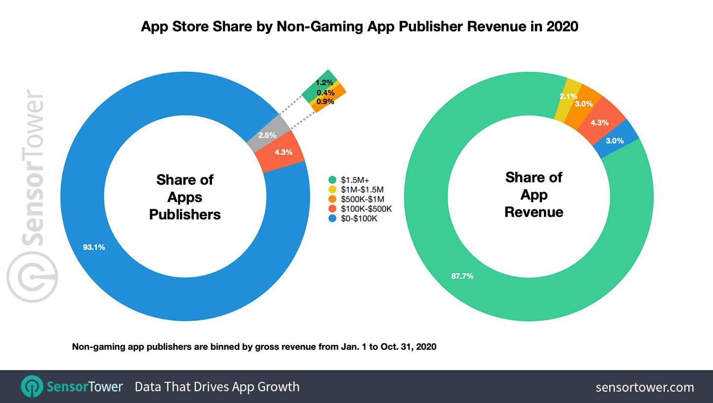 App Store Share by Non-Gaming App Publisher Revenue in 2020