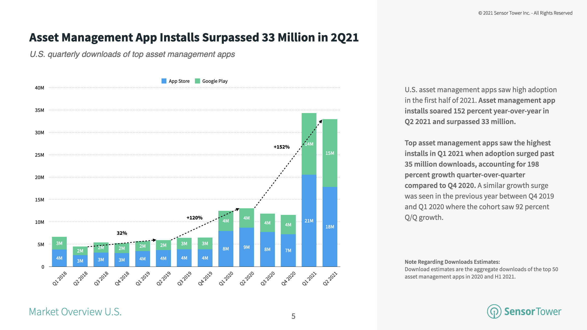 Top asset management apps climbed 198 percent quarter-over-quarter in Q1 2021 to more than 35 million downloads