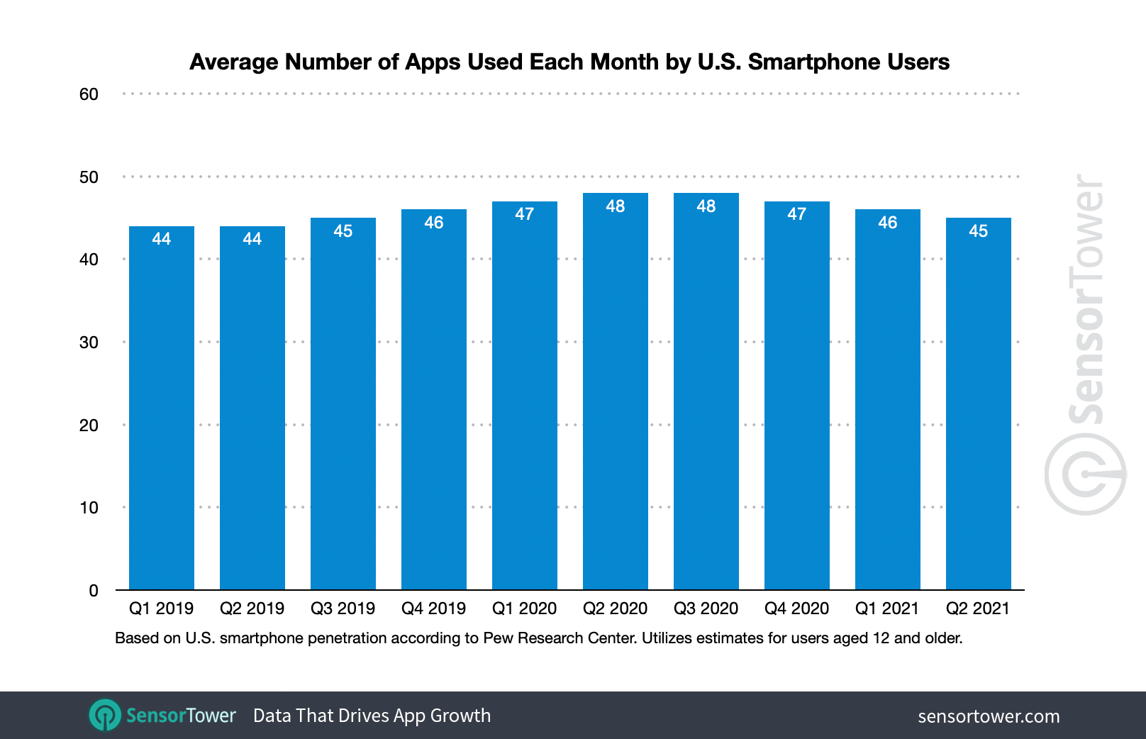 Quarterly average app usage by U.S. smartphone users aged 12 and above