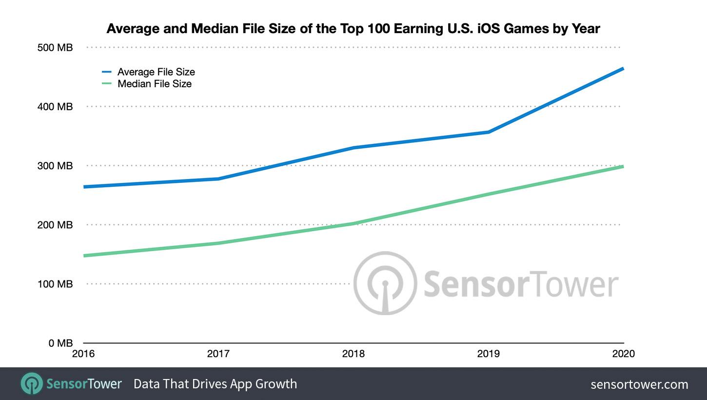 Average File Size of Top 100 U.S. iOS Games by Revenue by Year