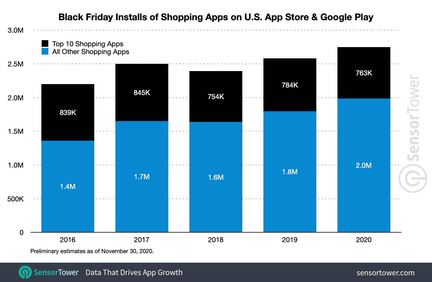 Black Friday app downloads grew 8 percent this year to a record 2.8 million installs.