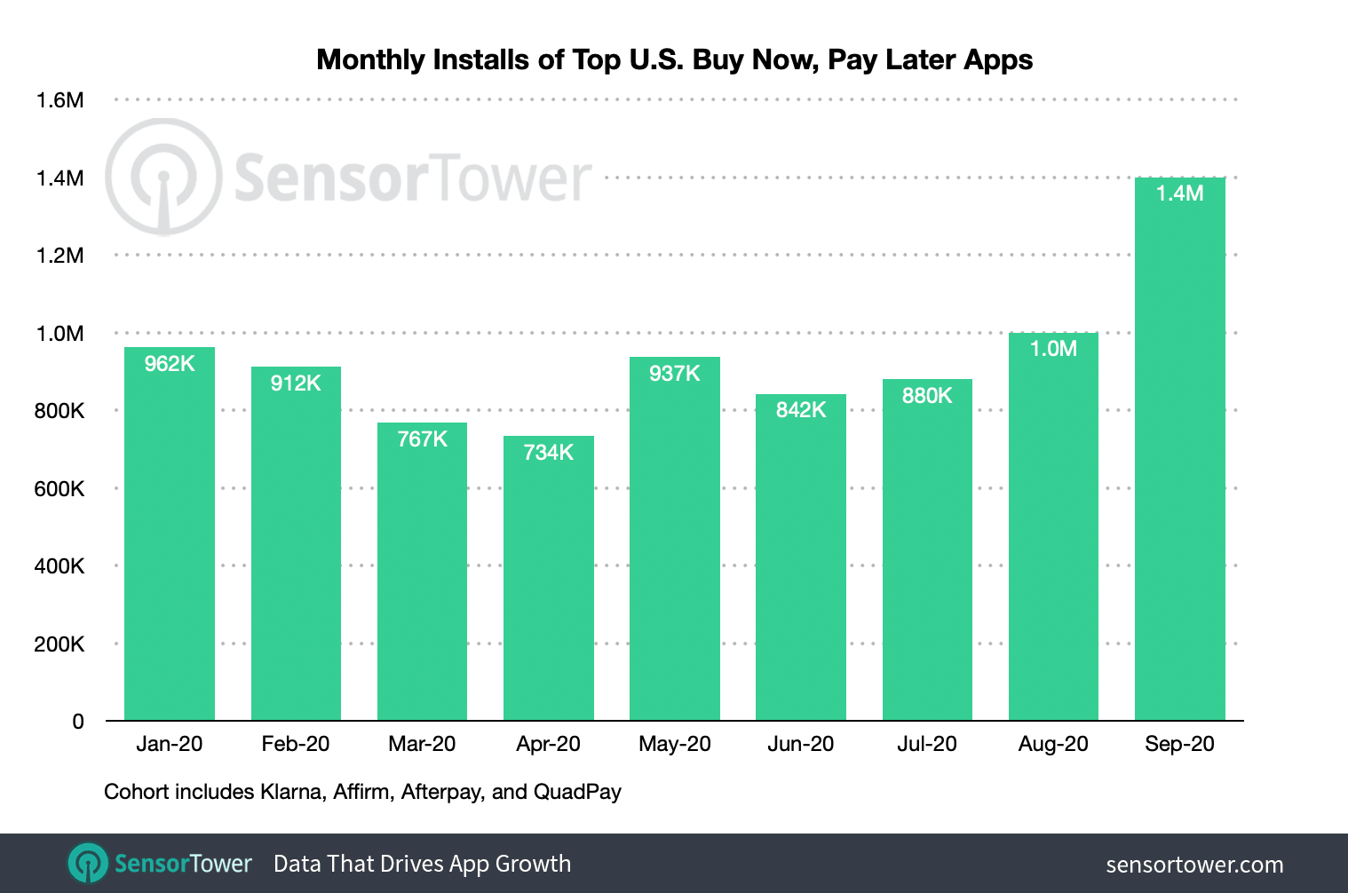 The top BNPL apps saw their installs grow month-over-month from July to September