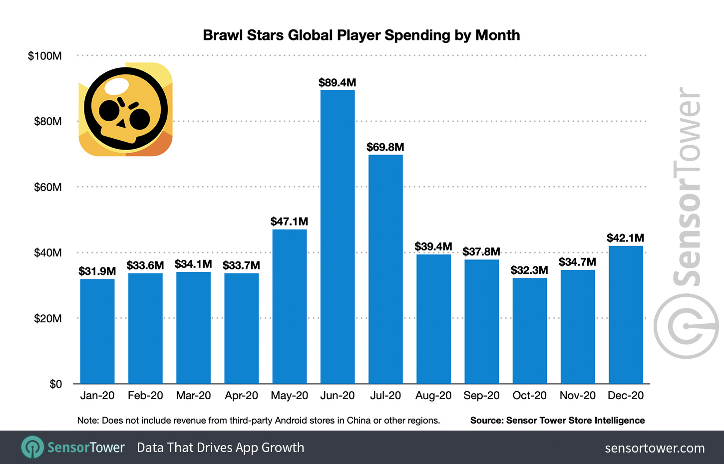 Brawl Stars Global Player Spending by Month