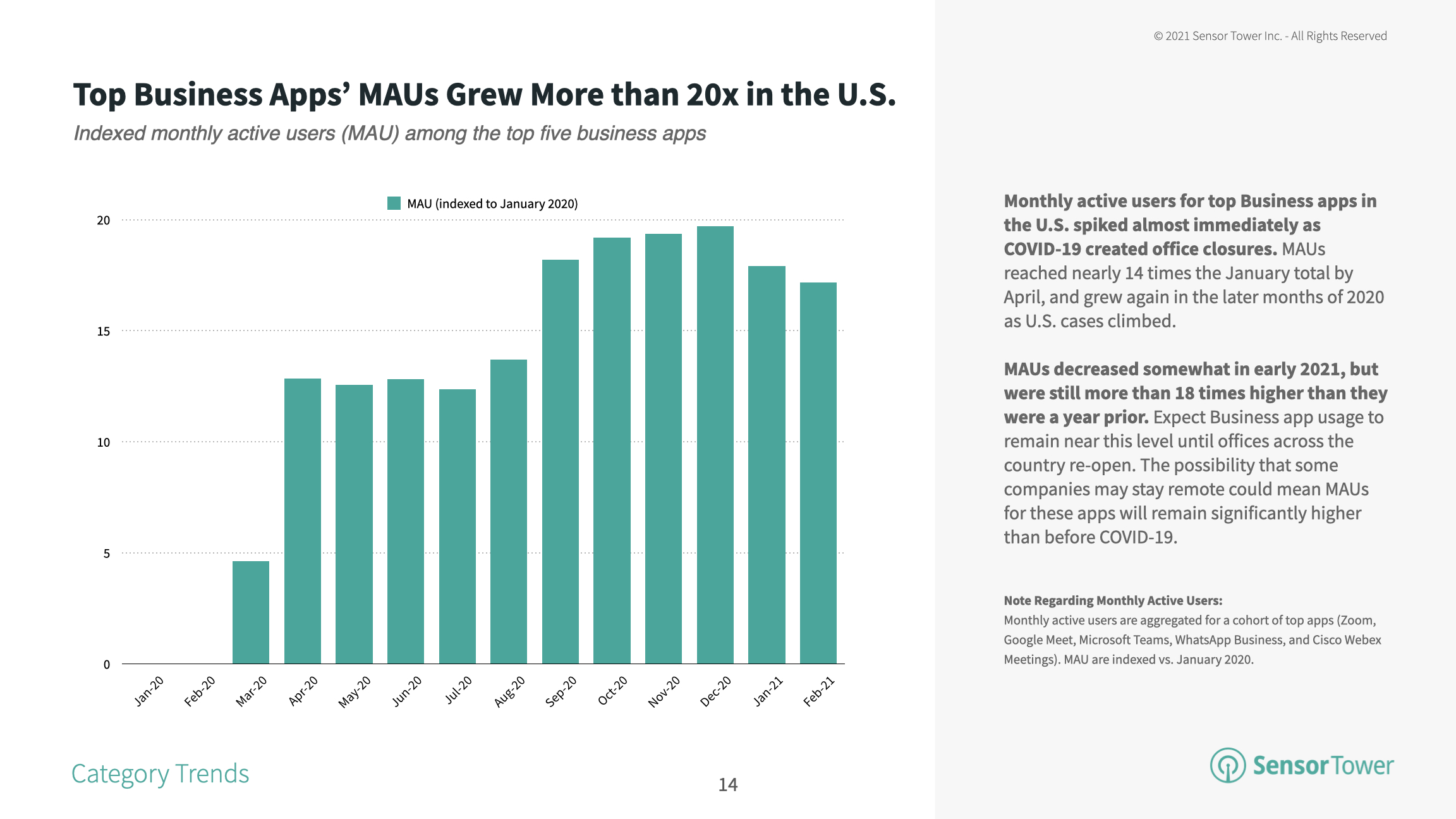 The MAUs in top U.S. business apps in 2021 remain more than 18 times higher than in early 2020.