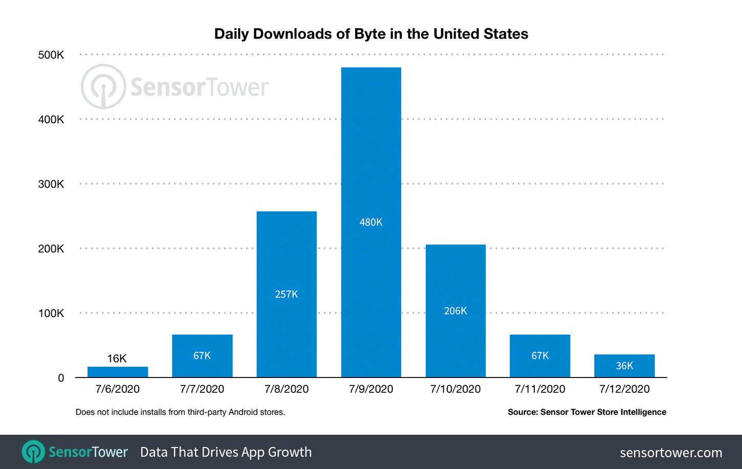 Byte's installs surged after the United States government suggested a TikTok ban might be incoming