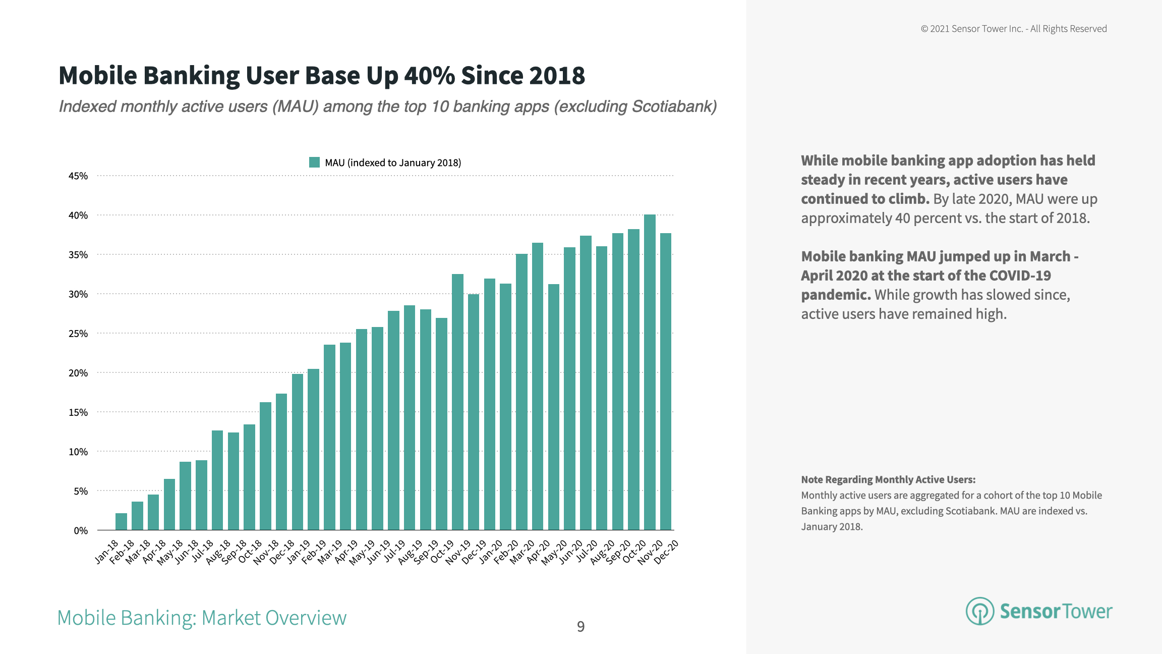 The monthly active users for the top 10 mobile banking apps were up 40 percent in late 2020 when compared to 2018
