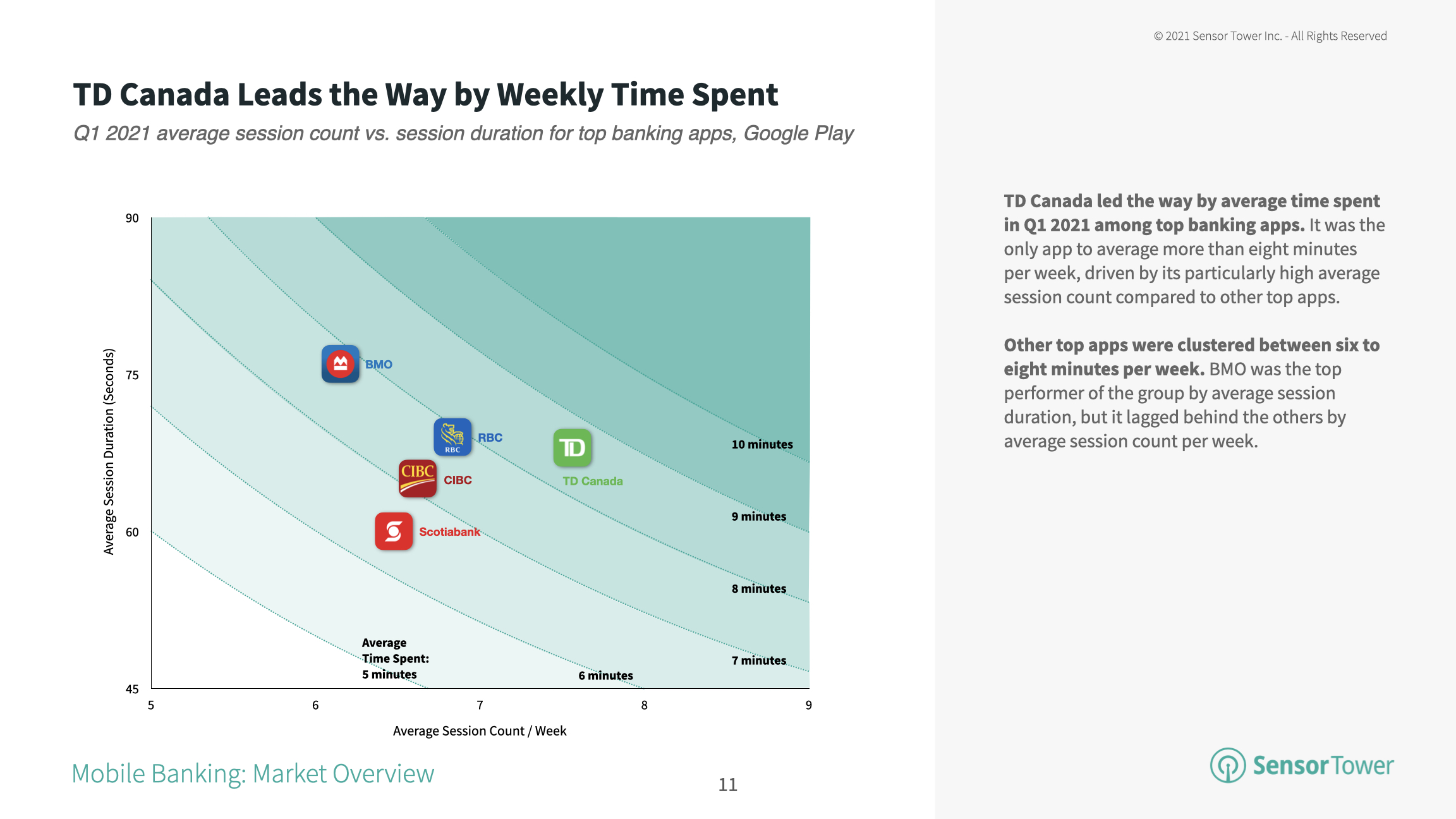 TD Canada led mobile banking with the highest weekly time spent