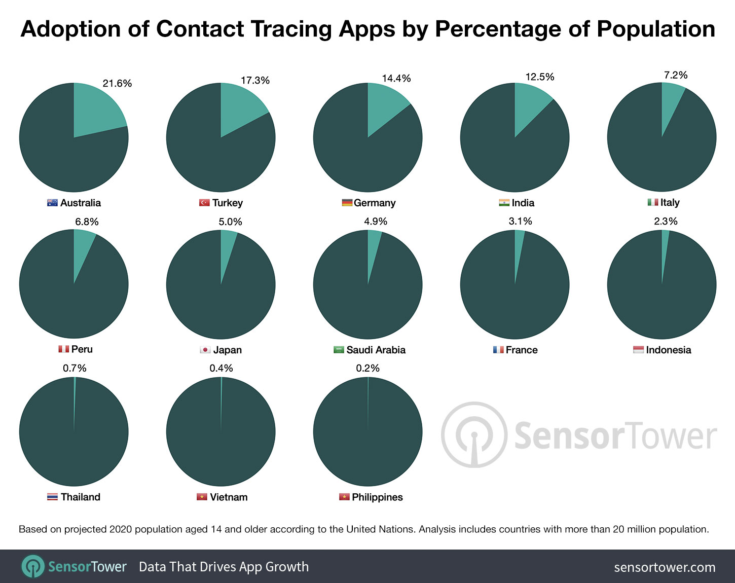 COVID-19 Contact Tracing App Adoption Rates in 13 Countries