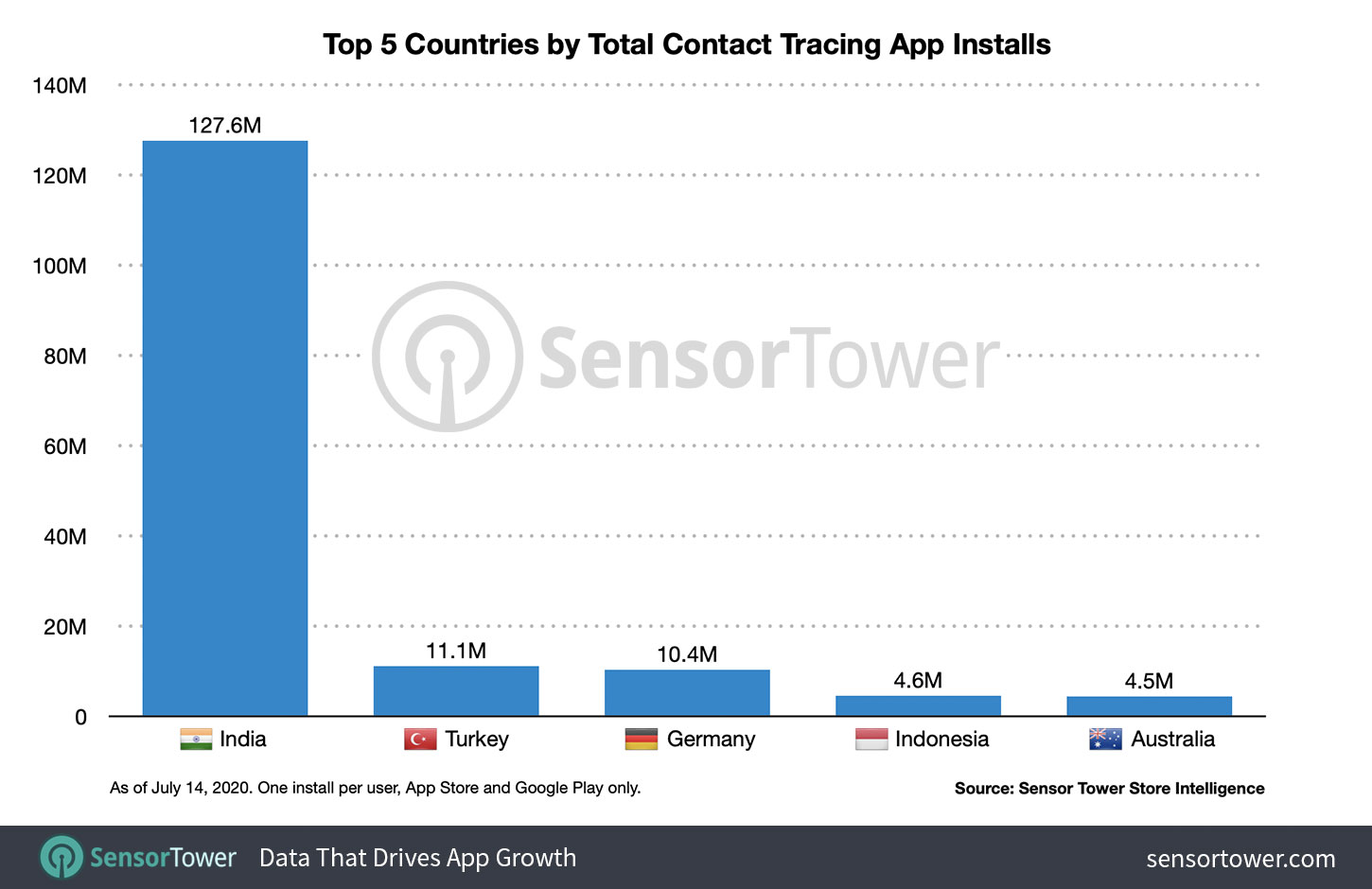 Top Five Countries for COVID-19 Contact Tracing App Downloads