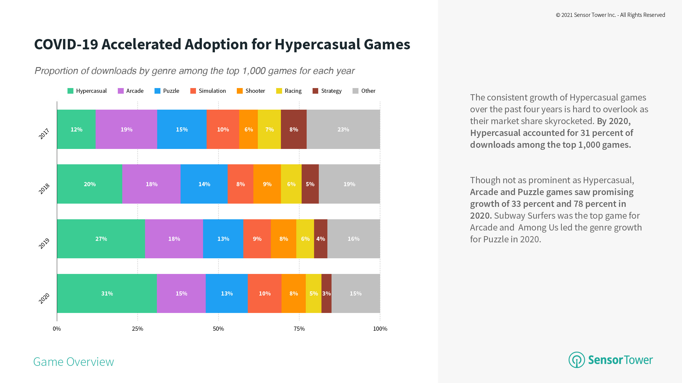 COVID-19 Accelerated Adoption for Hypercasual Games
