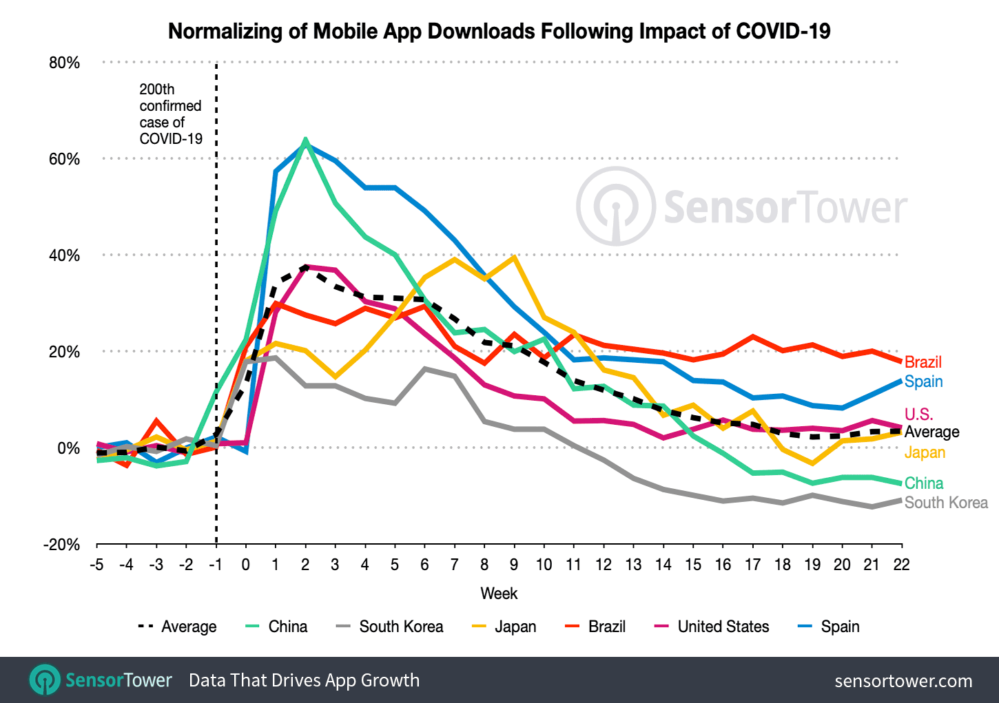 COVID Normalized Downloads 2020