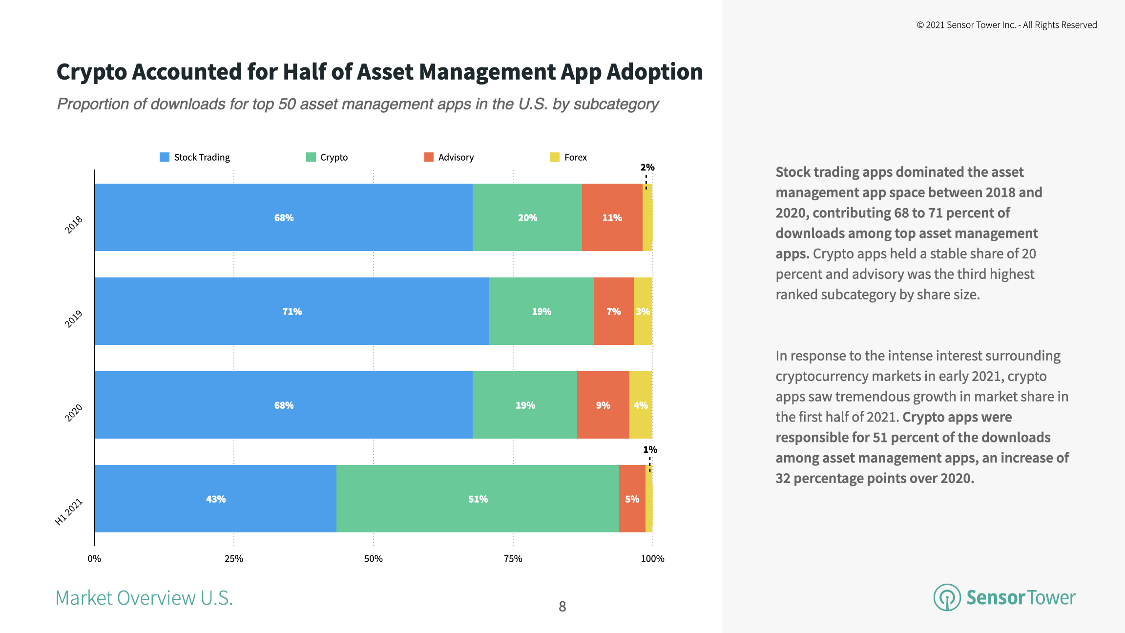 Crypto apps represented 51 percent of top asset management app downloads in 1H 2021