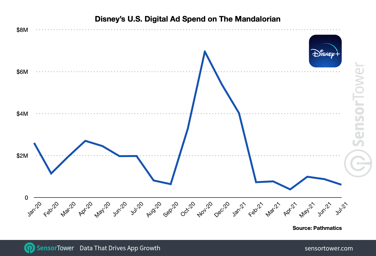 93 percent of Disney+'s promotion in the U.S. for The Mandalorian was on desktop video ads