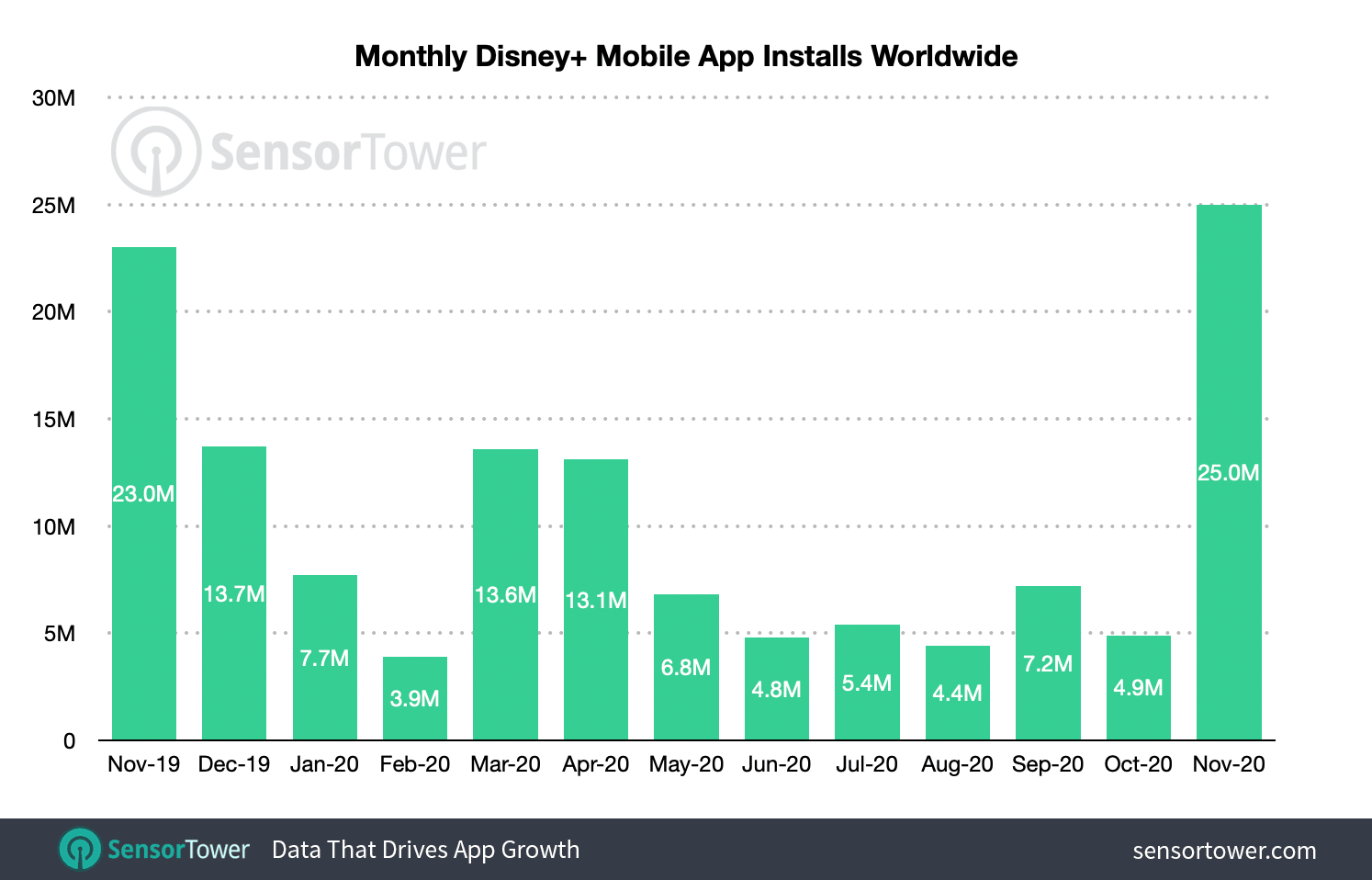 Monthly installs of Disney+ jumped nearly five times month-over-month in November