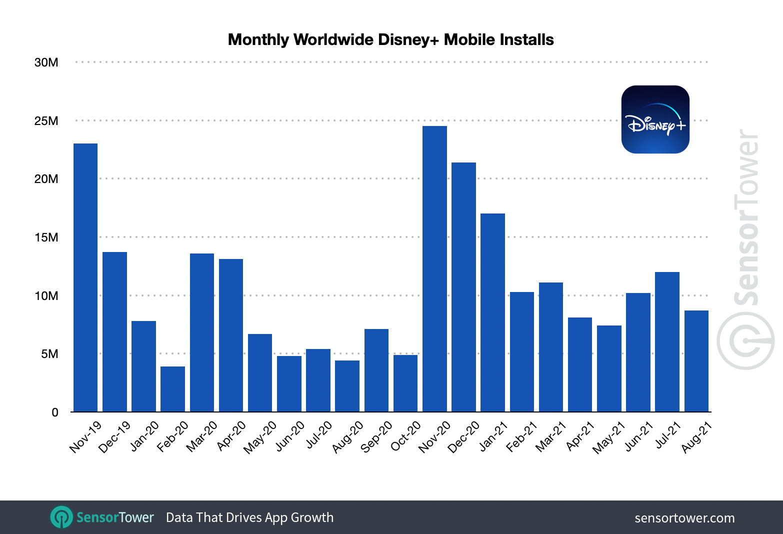 Disney+ has reached 246.7 million installs since its launch