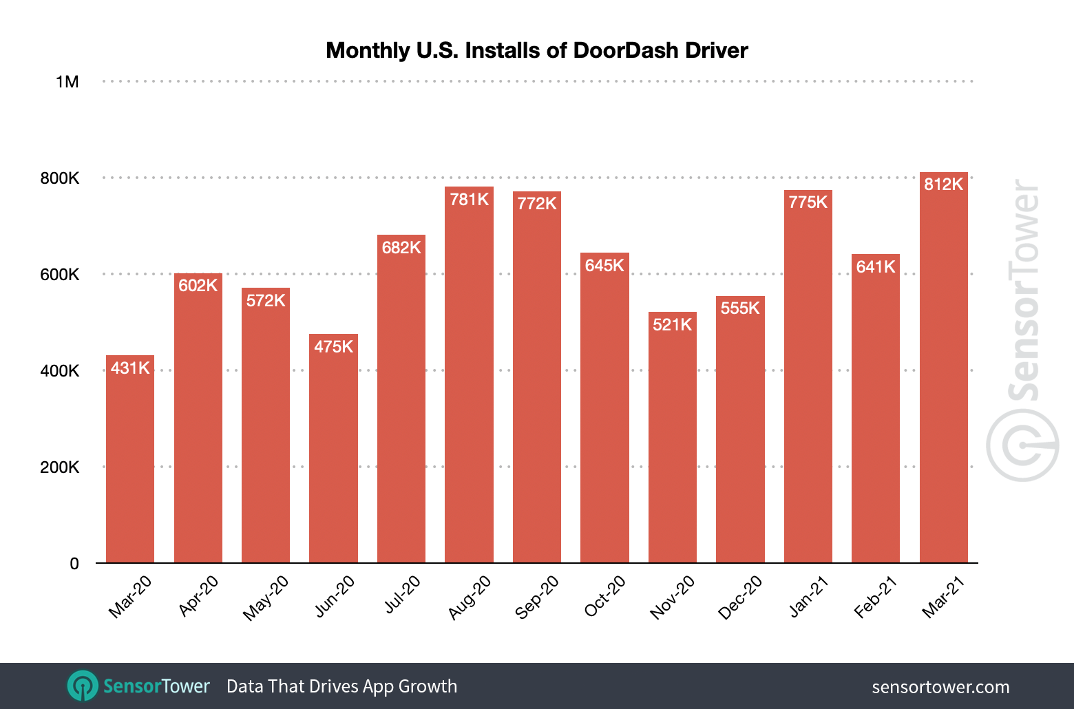 DoorDash Driver had its best-ever month of installs in March 2021.