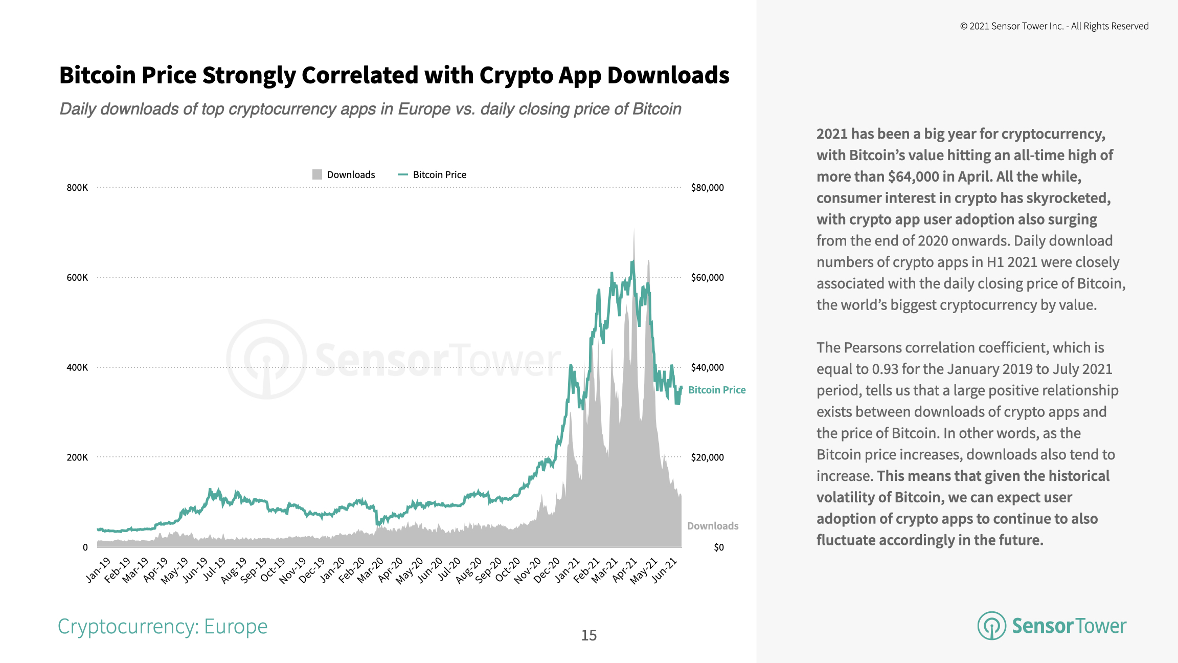 Collective downloads of the top cryptocurrency apps in Europe peaked on April 17, 2021.
