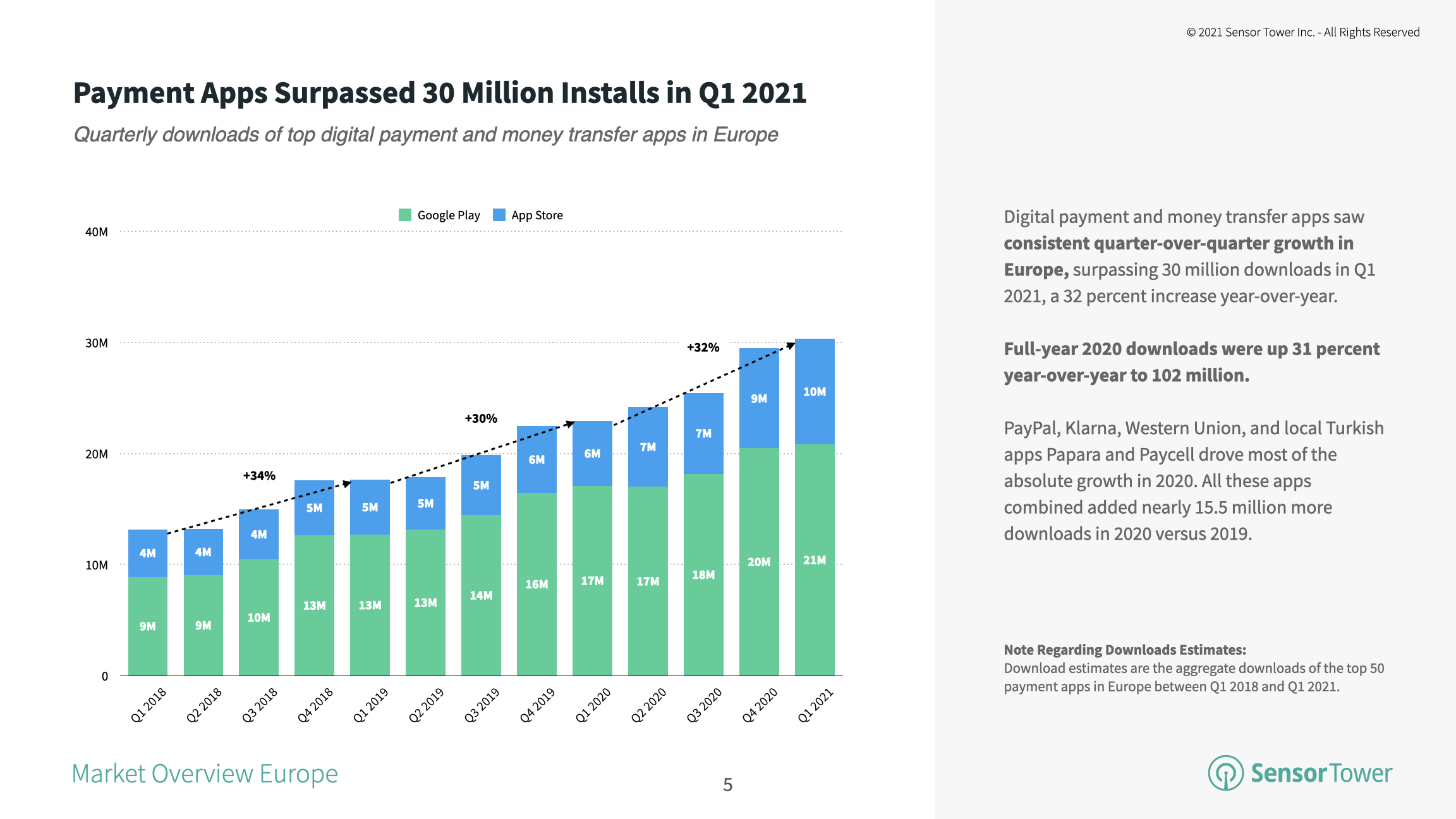 The top payment apps in Europe climbed 32 percent year-over-year to more than 30 million in 1Q21.