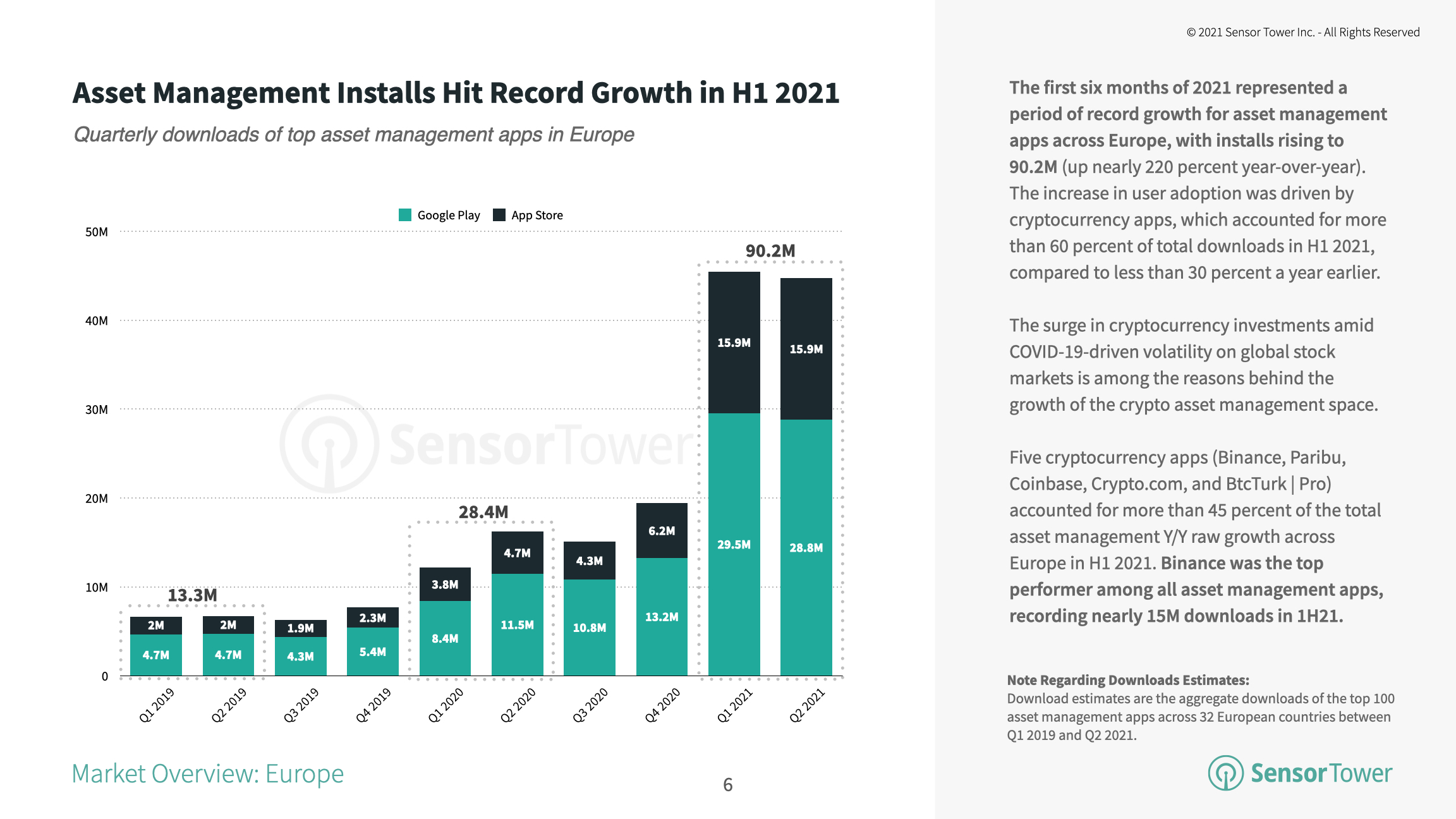 Installs of top asset management apps in Europe reached 90.2 million in H1 2021, up 218 percent year-over-year