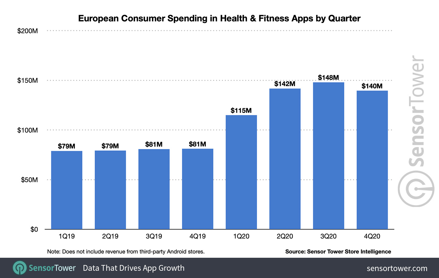 European Consumer Spending in Health & Fitness Apps by Quarter