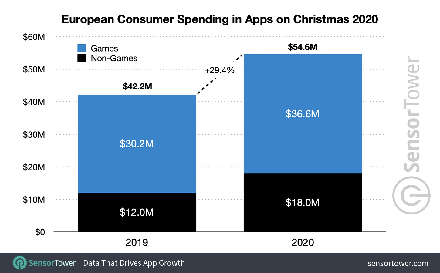 European Consumer Spending in Apps on Christmas 2020