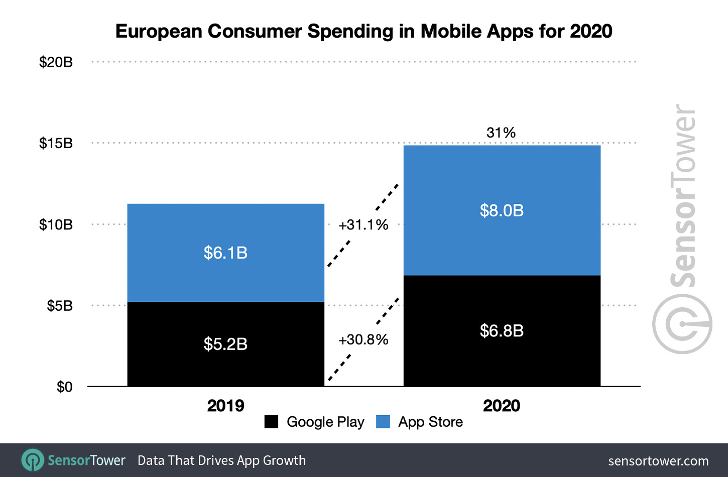 European Consumer Spending in Mobile Apps for 2020