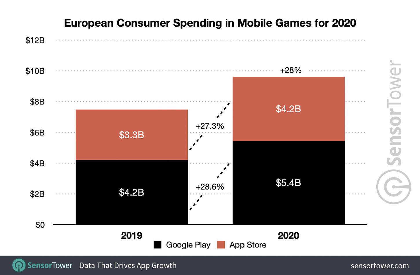 European Consumer Spending in Mobile Games for 2020