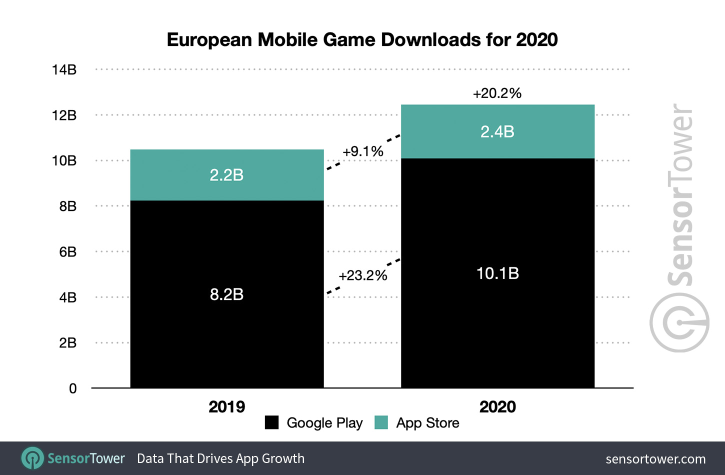 European Mobile Games Downloads for 2020