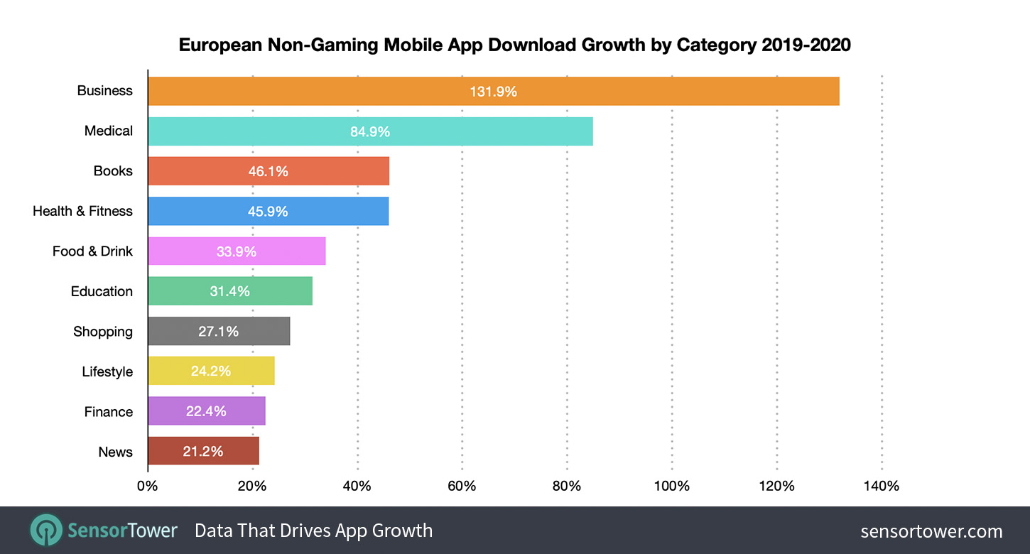European Mobile Non-Gaming App Category Downloads Growth From 2019 to 2020