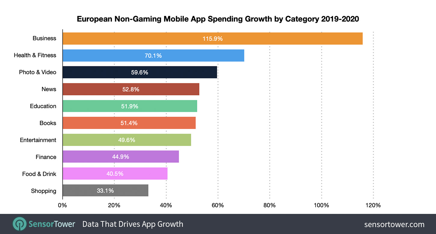 European Mobile Non-Gaming App User Spending by Category in 2020