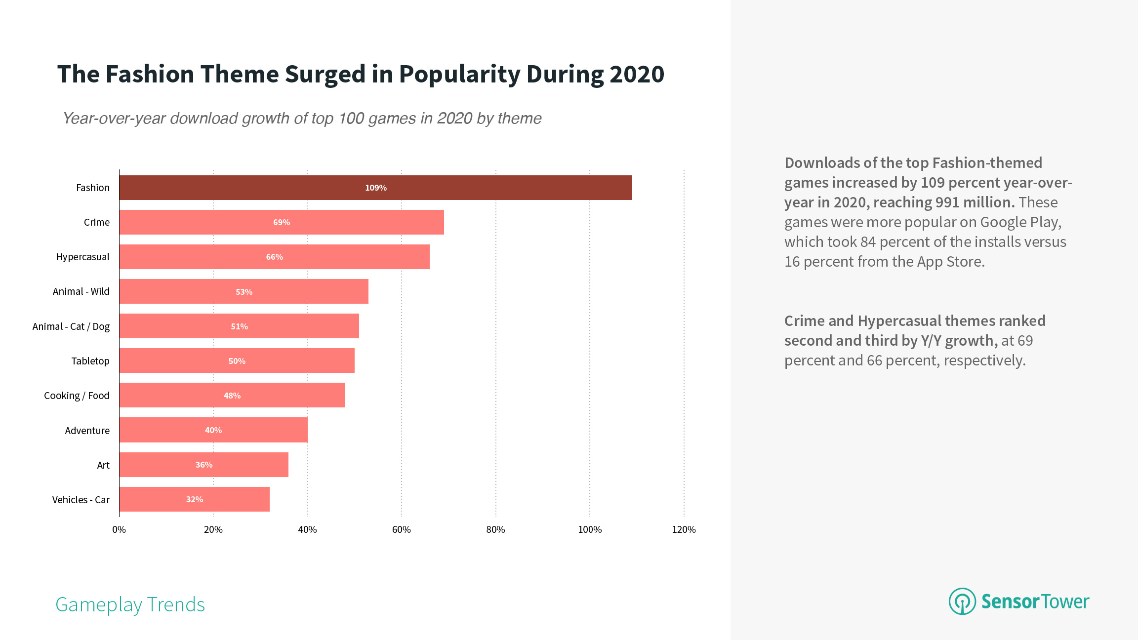 Fashion Theme Rose in Popularity in 2020