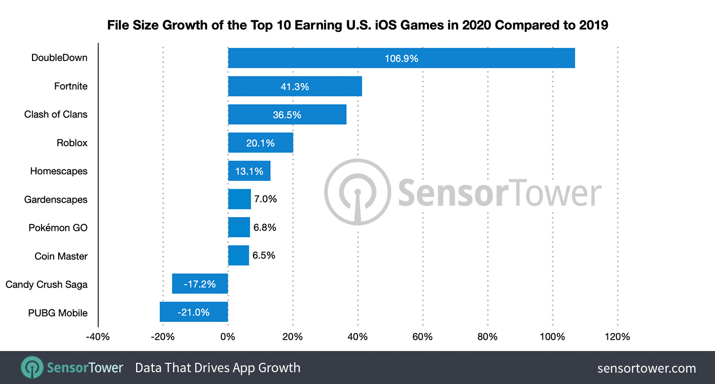 File Size Growth of Top 10 U.S. iOS Games by Revenue from 2019 to 2020