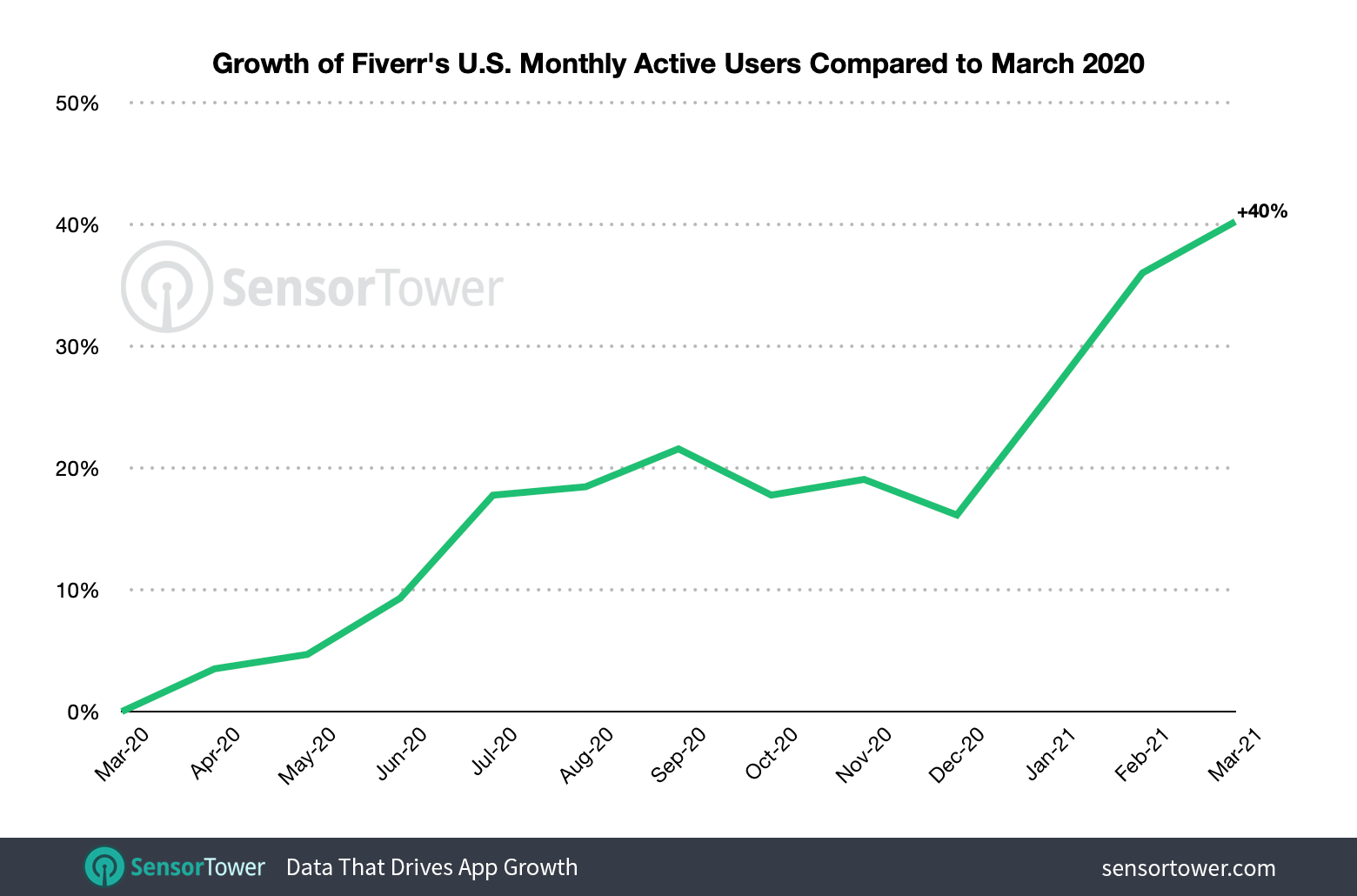 Fiverr's monthly active users, indexed against March 2020, show 40 percent year-over-year growth.