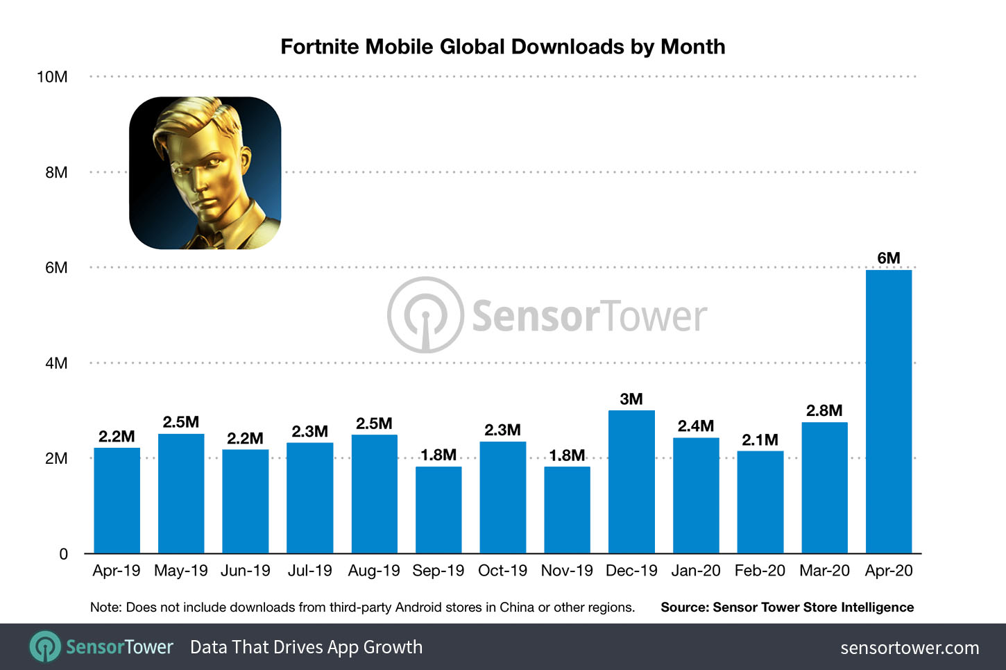 Fortnite Mobile Global Downloads by Month