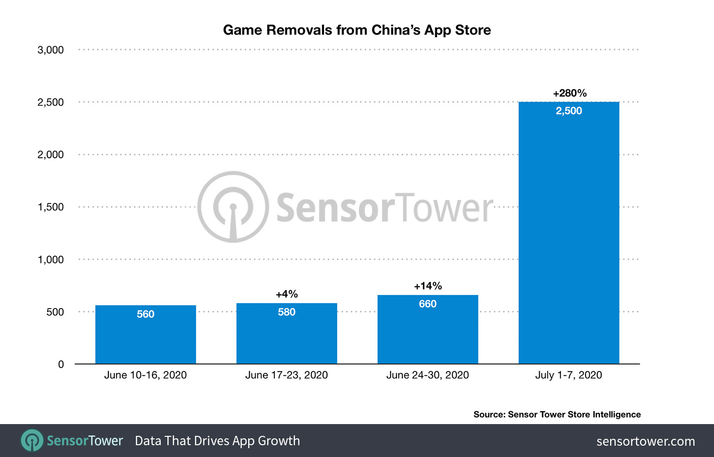 China App Store Game Removals by Week