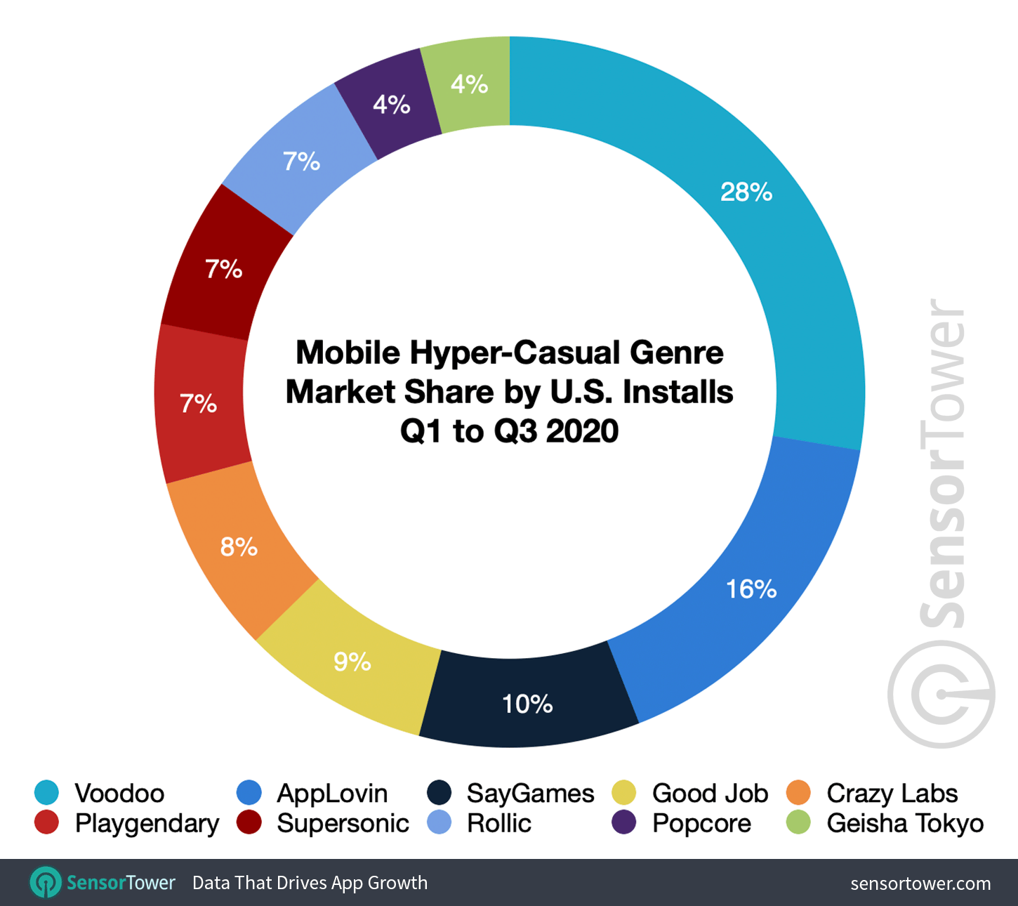 Mobile Hyper-Casual Genre Market Share by U.S. Downloads for Q1 to Q3 2020