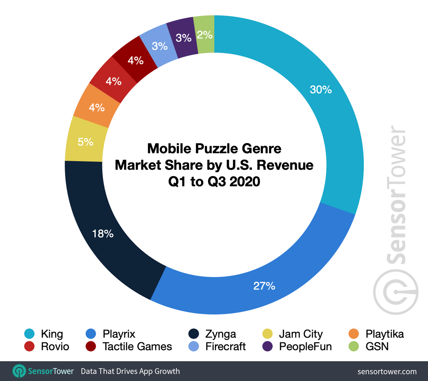 Mobile Puzzle Genre Market Share by U.S. Revenue for Q1 to Q3 2020
