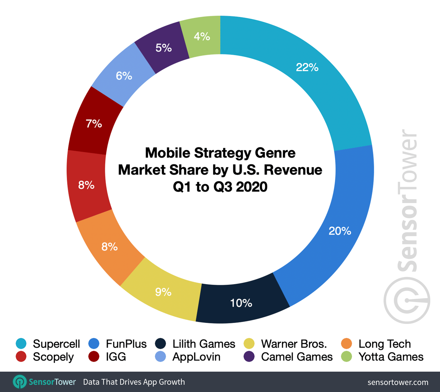 Mobile Strategy Genre Market Share by U.S. Revenue for Q1 to Q3 2020