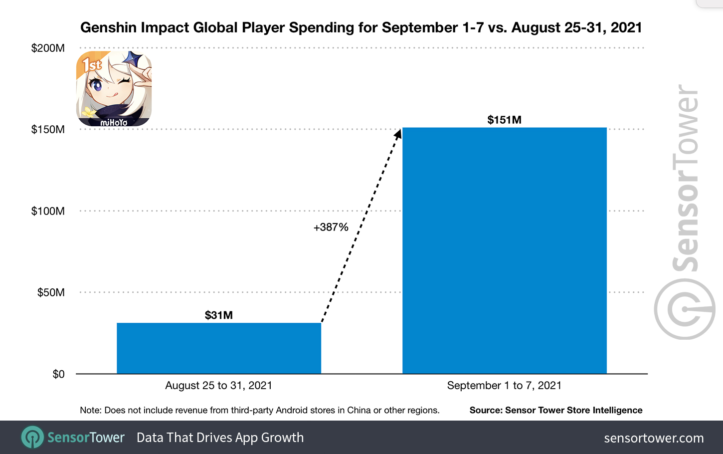 Genshin Impact Global Player Spending September 1 to 7 versus August 25 to 31