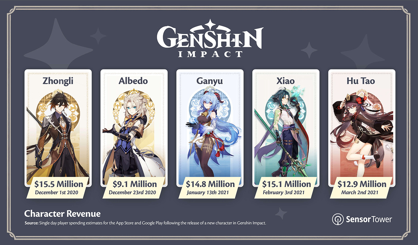 Genshin Impact Character Release Revenue