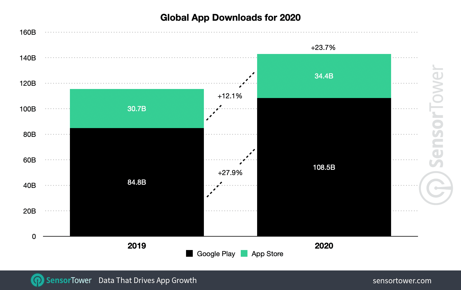 Worldwide downloads of non-game apps grew 18.4 percent year-over-year to 86.7 billion in 2020.
