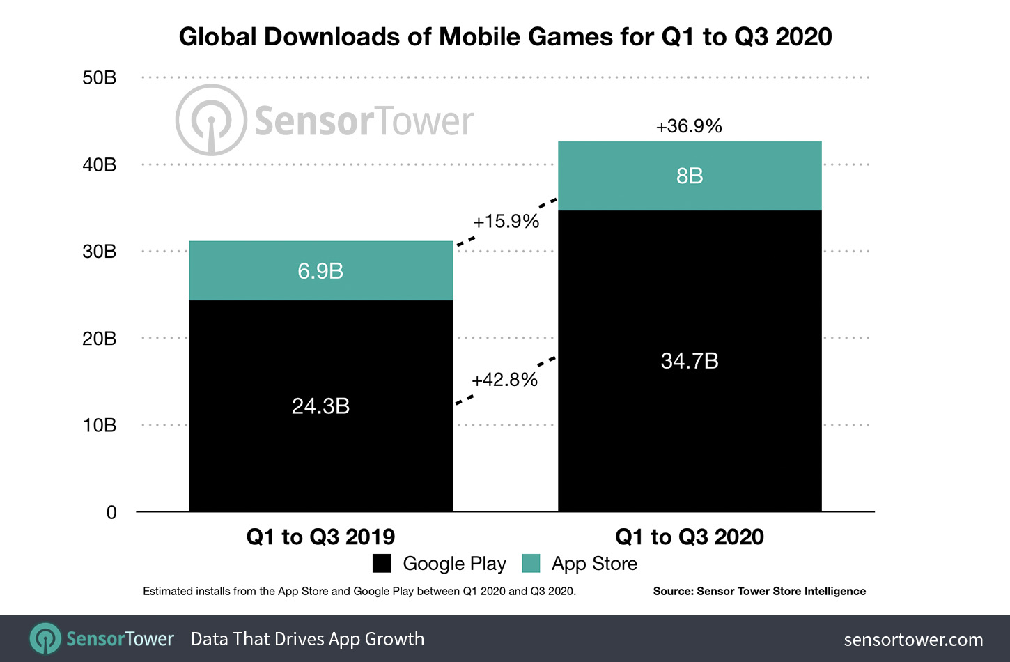 Global Downloads of Mobile Games for Q1 to Q3 2020
