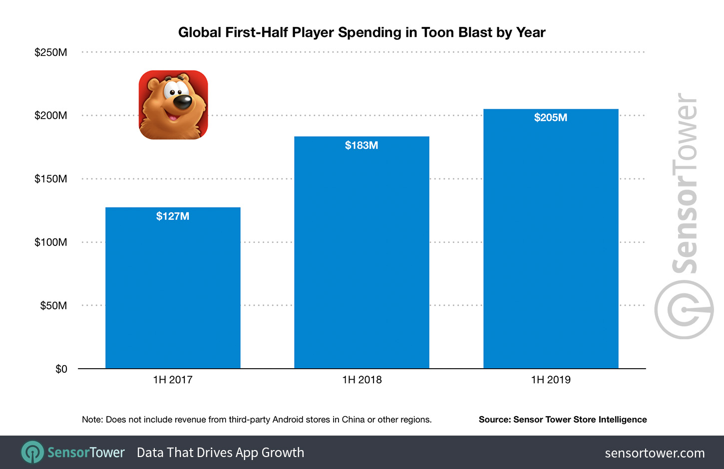 Global First Half-Year Player Spending in Toon Blast