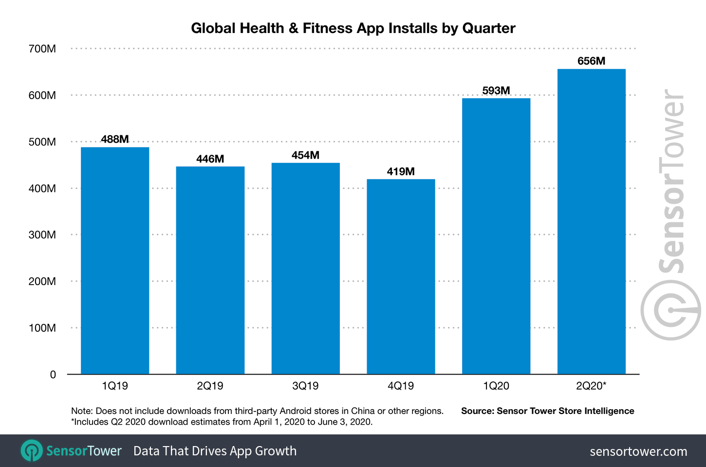 Health & Fitness App Global Downloads by Quarter