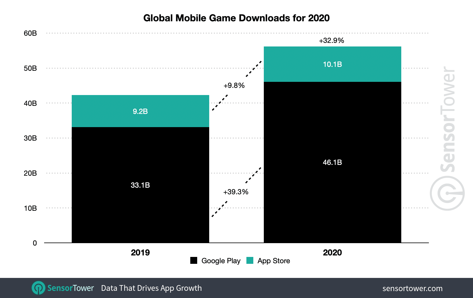 Worldwide downloads of mobile games grew nearly 33 percent to 56.2 billion in 2020.
